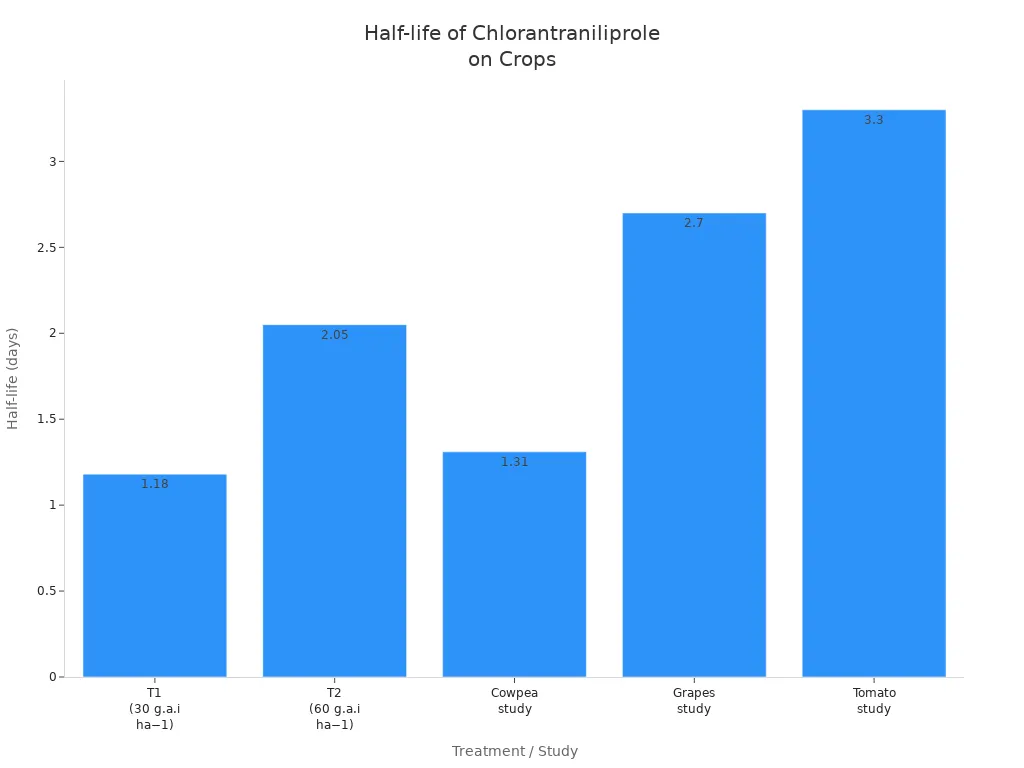 Bar chart comparing half-life of chlorantraniliprole across treatments and crops