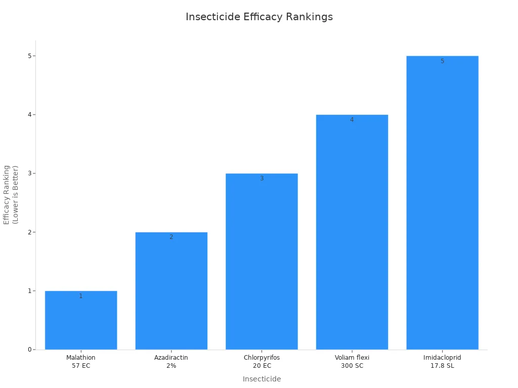 Bar chart comparing efficacy rankings of five insecticides for rice pests