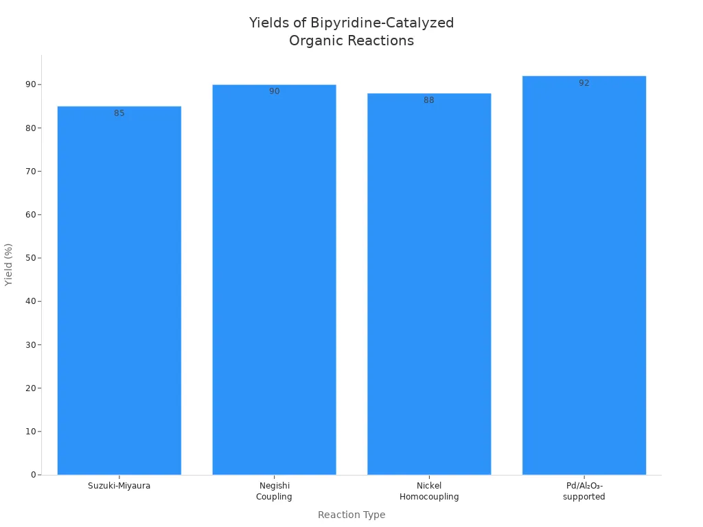 Bar chart comparing yields of four organic synthesis reactions using bipyridine as a catalyst